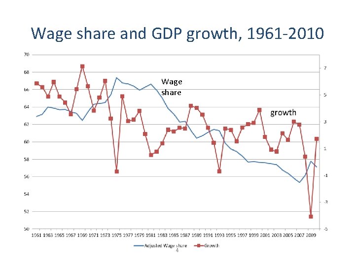 Wage share and GDP growth, 1961 -2010 Wage share 4 