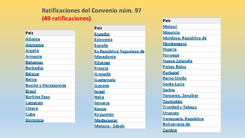 Ratificaciones del Convenio núm. 97 (49 ratificaciones) País Albania Alemania Argelia Armenia Bahamas Barbados