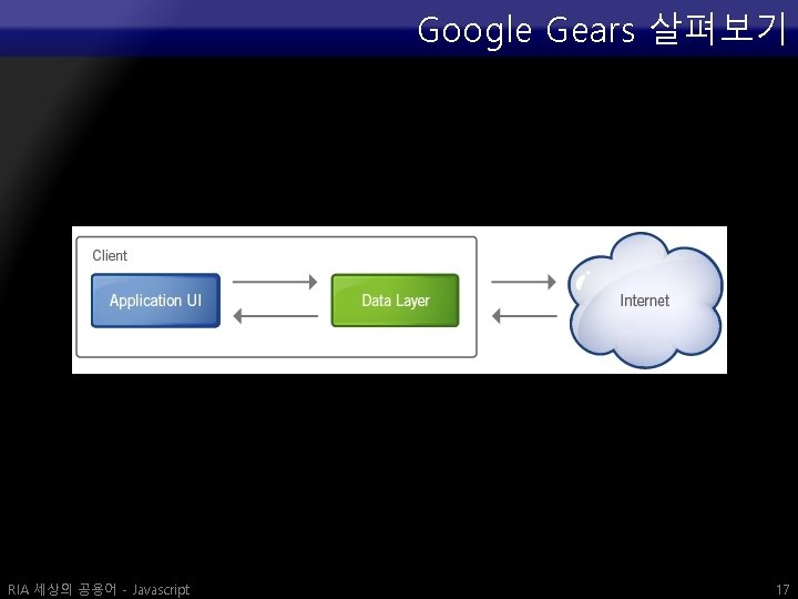 Google Gears 살펴보기 RIA 세상의 공용어 - Javascript 17 