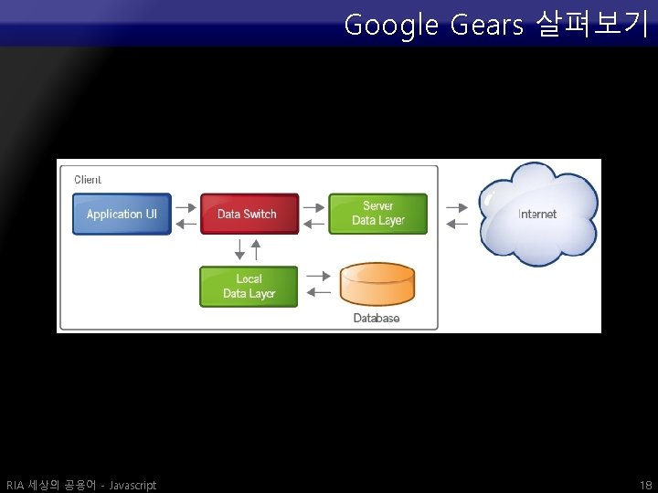 Google Gears 살펴보기 RIA 세상의 공용어 - Javascript 18 
