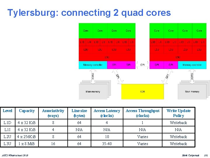 Tylersburg: connecting 2 quad cores Level Capacity Associativity (ways) Line size (bytes) Access Latency