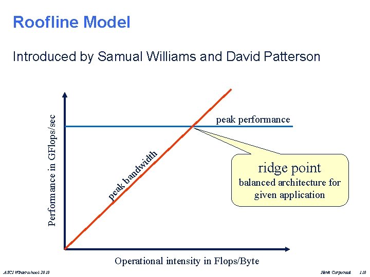 Roofline Model ak ba nd w id th peak performance pe Performance in GFlops/sec