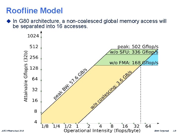 Roofline Model u In G 80 architecture, a non-coalesced global memory access will be