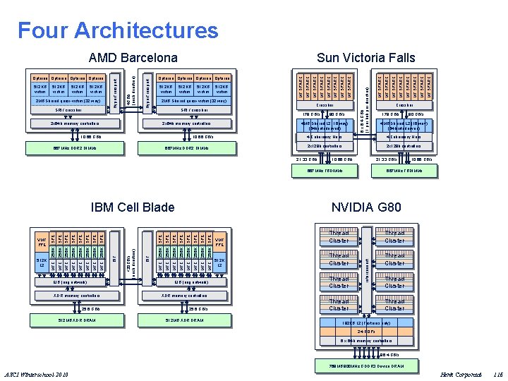 Four Architectures SRI / crossbar 2 x 64 b memory controllers 2 MB Shared