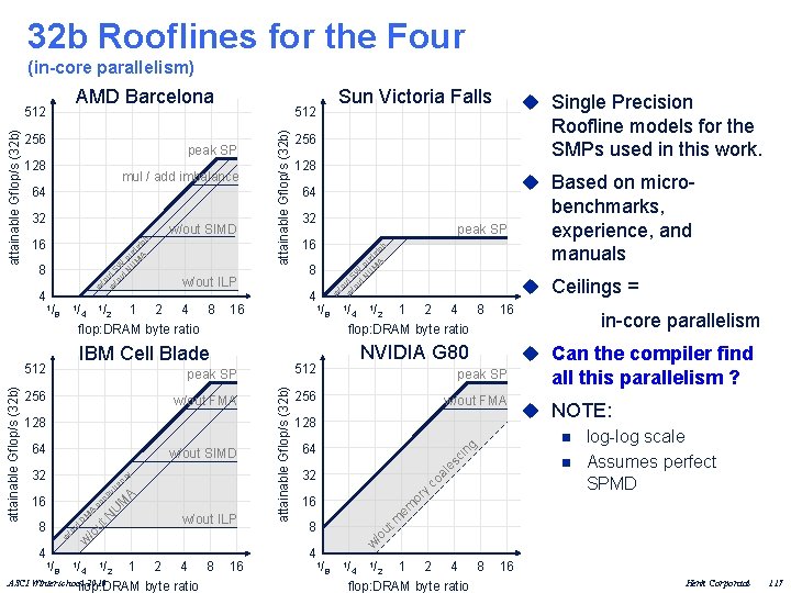 32 b Rooflines for the Four (in-core parallelism) AMD Barcelona 16 IBM Cell Blade