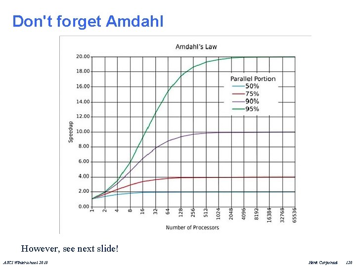 Don't forget Amdahl However, see next slide! ASCI Winterschool 2010 Henk Corporaal 120 