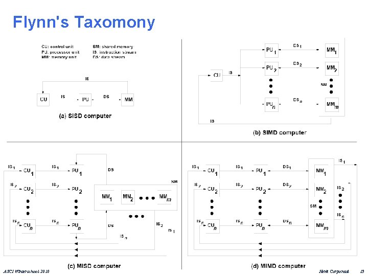 Flynn's Taxomony ASCI Winterschool 2010 Henk Corporaal 13 