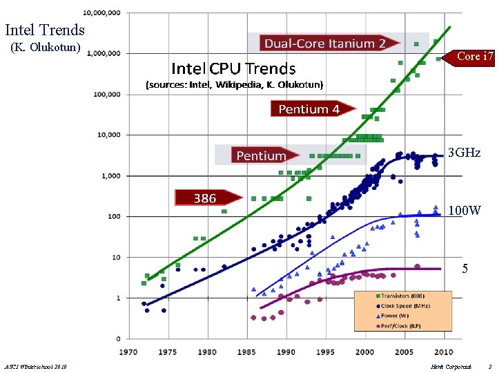 Intel Trends (K. Olukotun) Core i 7 3 GHz 100 W 5 ASCI Winterschool