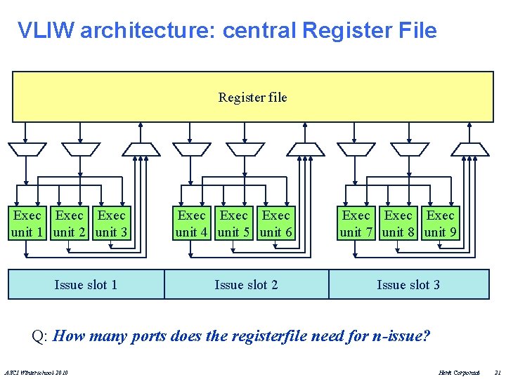 VLIW architecture: central Register File Register file Exec unit 1 unit 2 unit 3