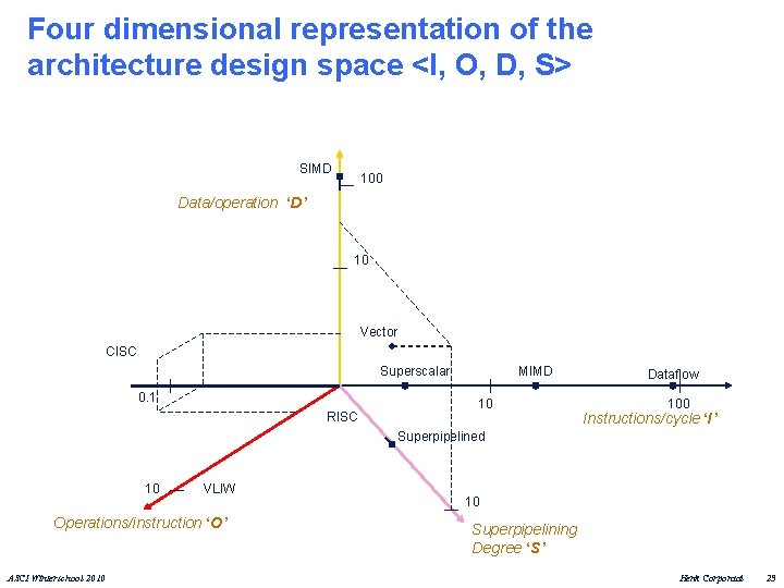 Four dimensional representation of the architecture design space <I, O, D, S> SIMD 100