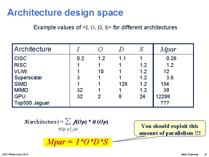 Architecture design space Example values of <I, O, D, S> for different architectures Architecture