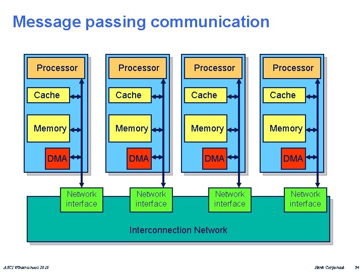 Message passing communication Processor Cache Memory DMA DMA Network interface Interconnection Network ASCI Winterschool