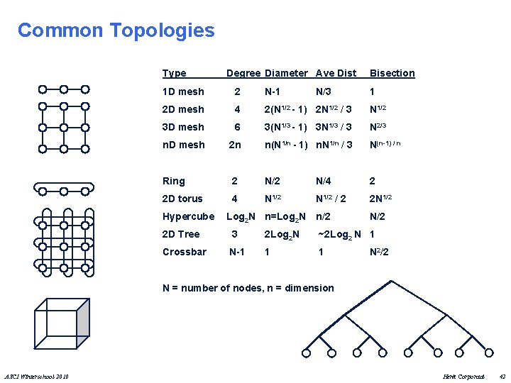 Common Topologies Type Degree Diameter Ave Dist 1 D mesh 2 N-1 2 D