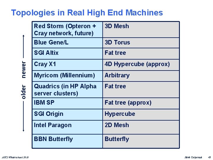 Red Storm (Opteron + Cray network, future) 3 D Mesh Blue Gene/L 3 D