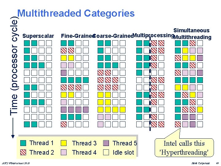 Time (processor cycle) Multithreaded Categories Superscalar Thread 1 Thread 2 ASCI Winterschool 2010 Simultaneous