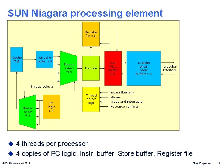SUN Niagara processing element u 4 threads per processor u 4 copies of PC