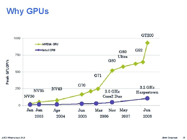 Why GPUs ASCI Winterschool 2010 Henk Corporaal 53 