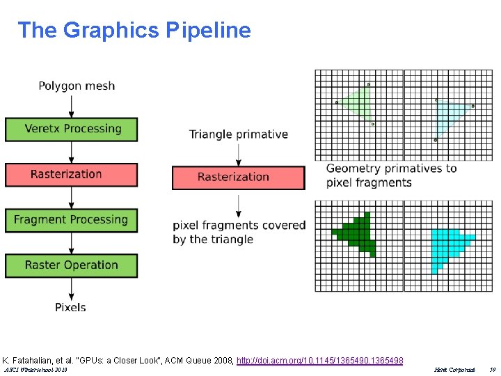 The Graphics Pipeline K. Fatahalian, et al. "GPUs: a Closer Look", ACM Queue 2008,