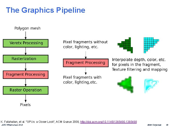 The Graphics Pipeline K. Fatahalian, et al. "GPUs: a Closer Look", ACM Queue 2008,