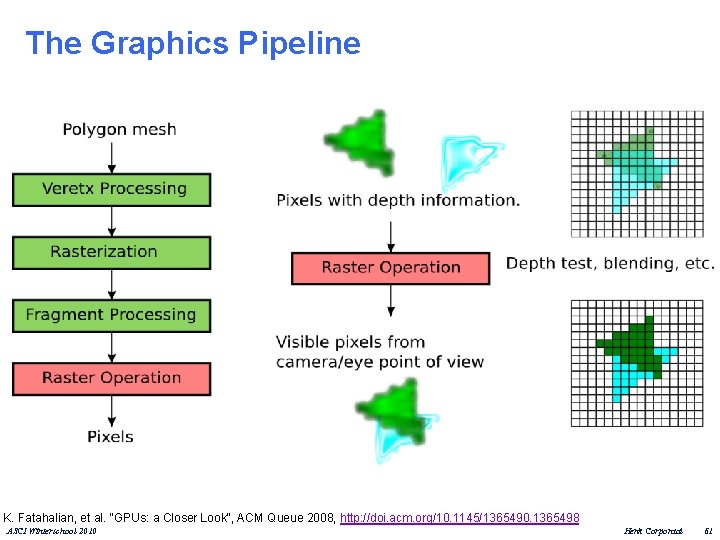 The Graphics Pipeline K. Fatahalian, et al. "GPUs: a Closer Look", ACM Queue 2008,