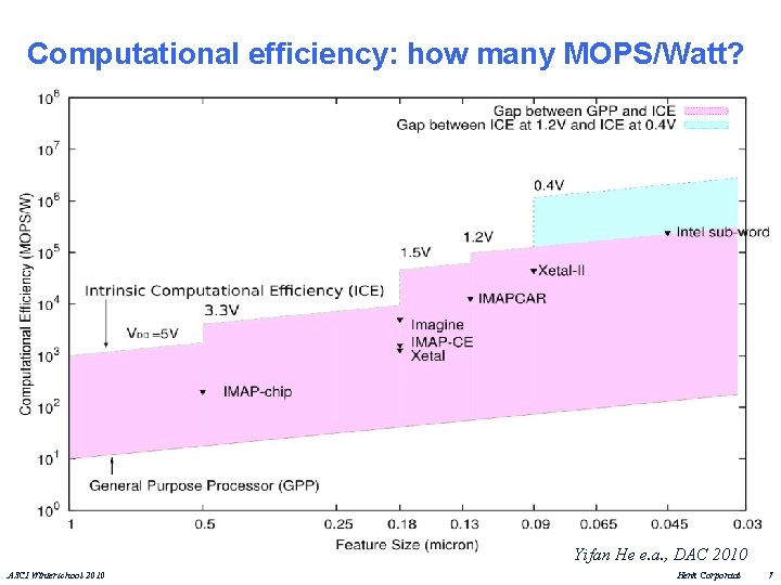 Computational efficiency: how many MOPS/Watt? Yifan He e. a. , DAC 2010 ASCI Winterschool