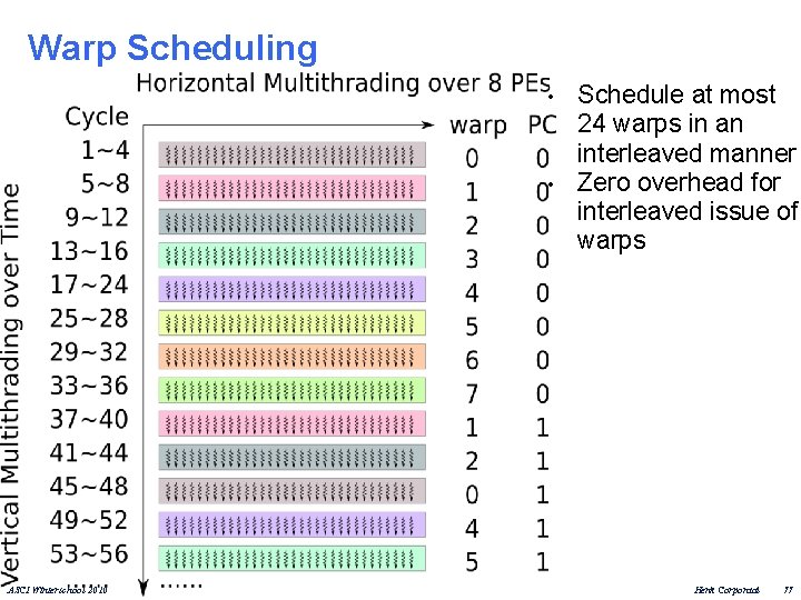 Warp Scheduling • • ASCI Winterschool 2010 Schedule at most 24 warps in an