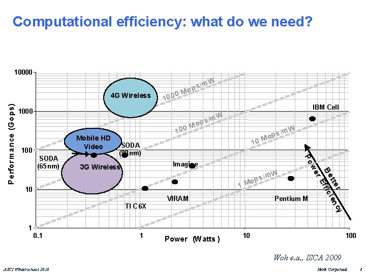 Computational efficiency: what do we need? 10000 10 0 0 M m. W IBM