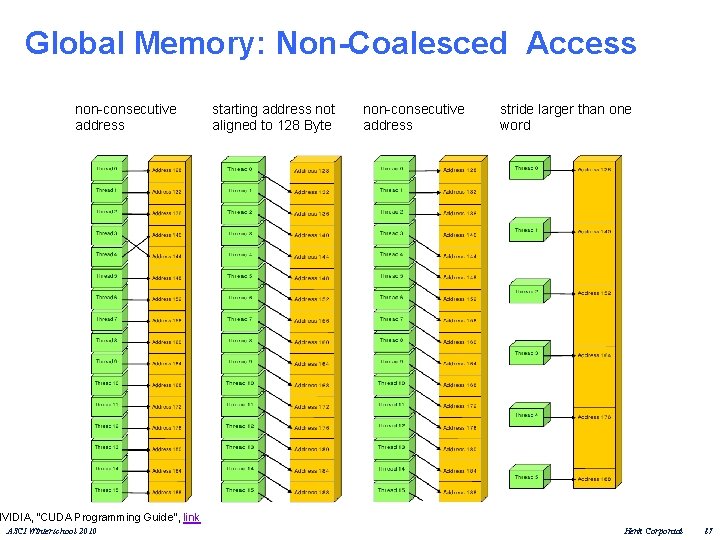 Global Memory: Non-Coalesced Access non-consecutive address starting address not aligned to 128 Byte non-consecutive