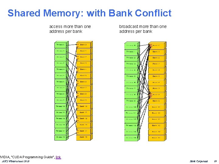 Shared Memory: with Bank Conflict access more than one address per bank broadcast more