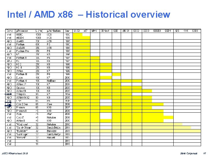 Intel / AMD x 86 – Historical overview ASCI Winterschool 2010 Henk Corporaal 97