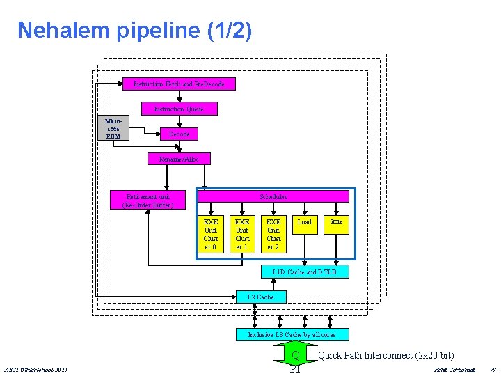 Nehalem pipeline (1/2) Instruction Fetch and Pre. Decode Instruction Queue Microcode ROM Decode Rename/Alloc