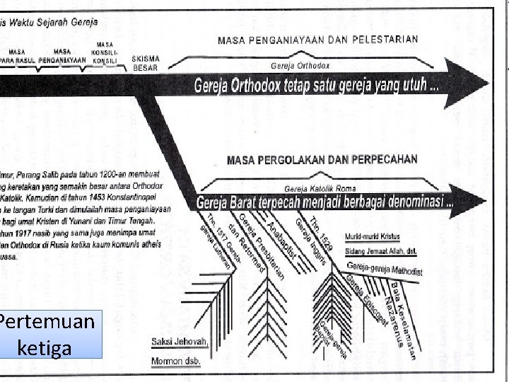 Pertemuan ketiga 