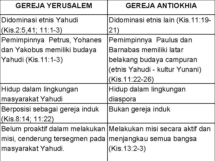 GEREJA YERUSALEM Didominasi etnis Yahudi (Kis. 2: 5, 41; 11: 1 -3) Pemimpinnya Petrus,