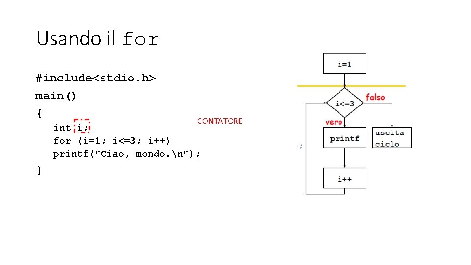 Usando il for #include<stdio. h> main() { CONTATORE int i; for (i=1; i<=3; i++)