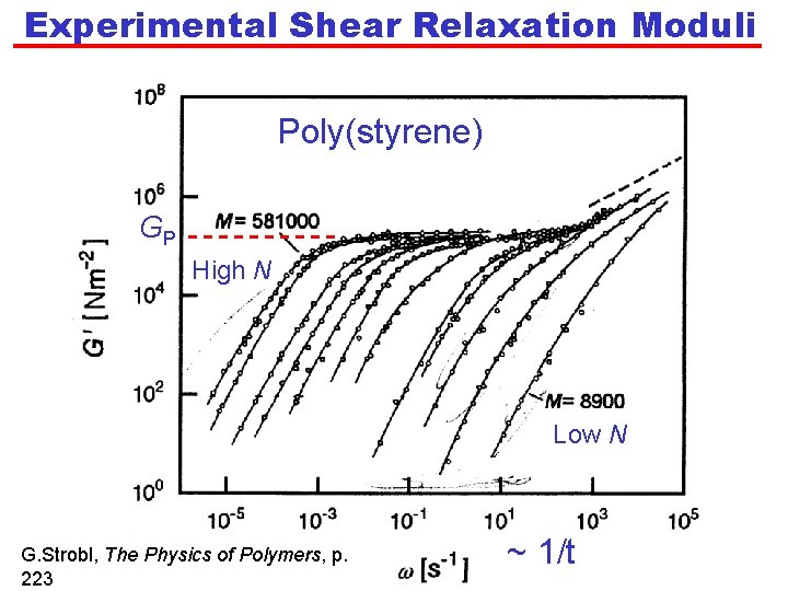 Experimental Shear Relaxation Moduli Poly(styrene) GP High N Low N G. Strobl, The Physics