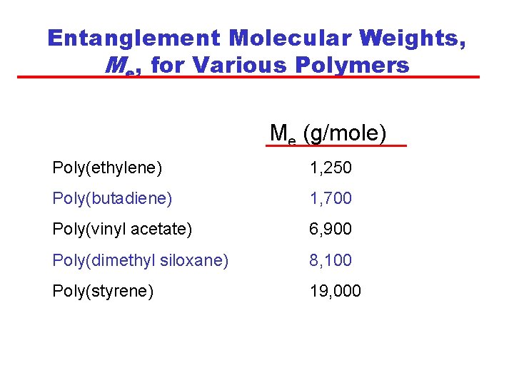 Entanglement Molecular Weights, Me, for Various Polymers Me (g/mole) Poly(ethylene) 1, 250 Poly(butadiene) 1,