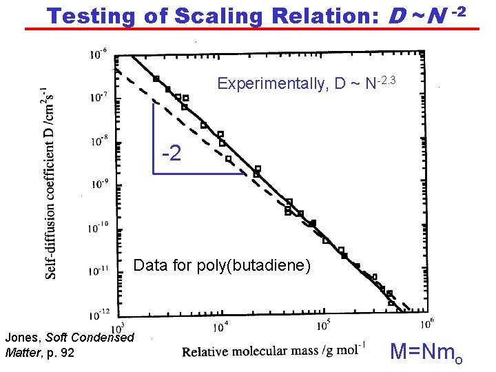 Testing of Scaling Relation: D ~N -2 Experimentally, D ~ N-2. 3 -2 Data