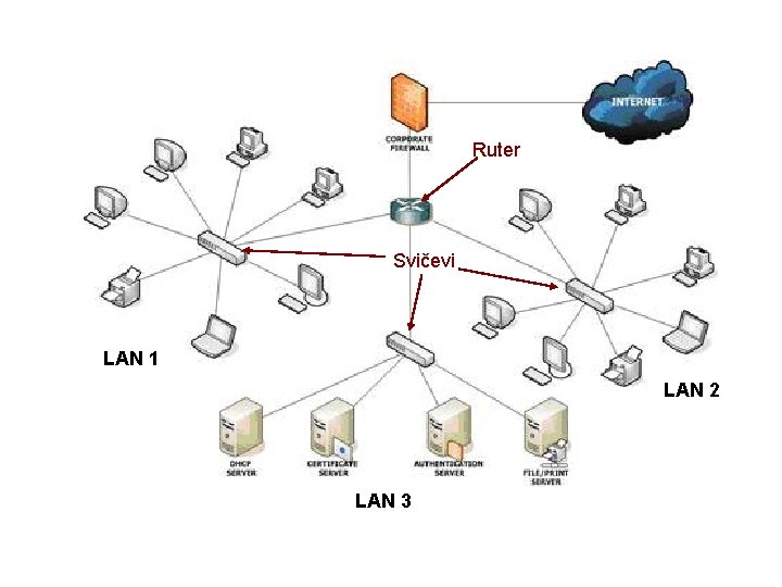 Ruter Svičevi LAN 1 LAN 2 LAN 3 