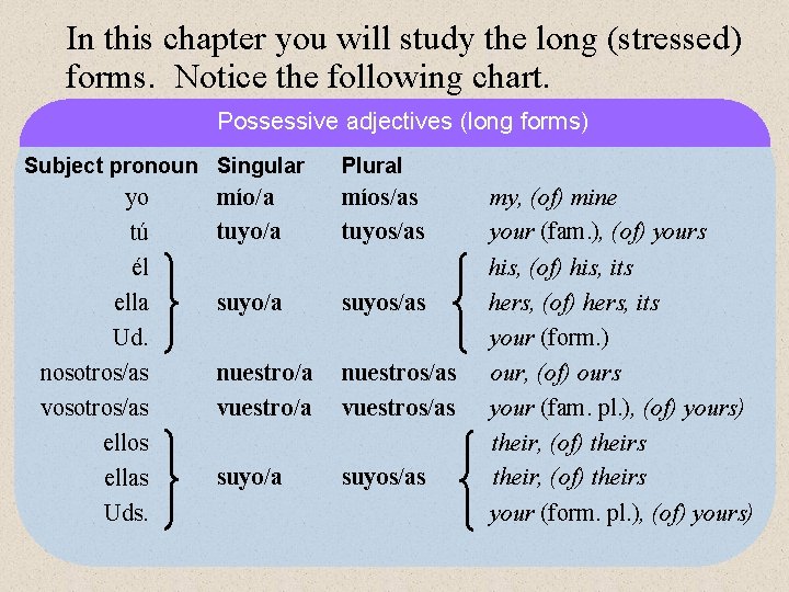 In this chapter you will study the long (stressed) forms. Notice the following chart.