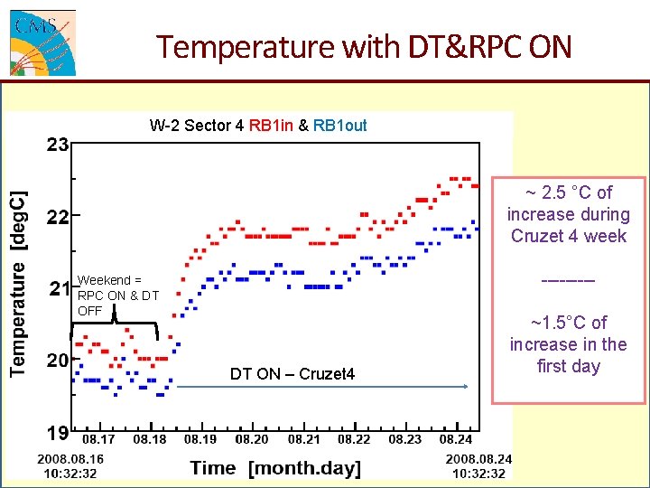 Temperature with DT&RPC ON W-2 Sector 4 RB 1 in & RB 1 out