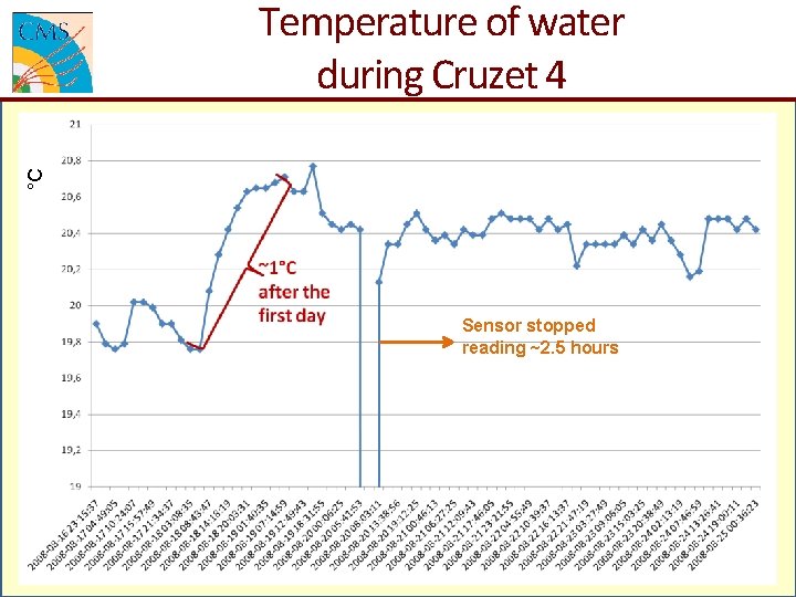 °C Temperature of water during Cruzet 4 Sensor stopped reading ~2. 5 hours 