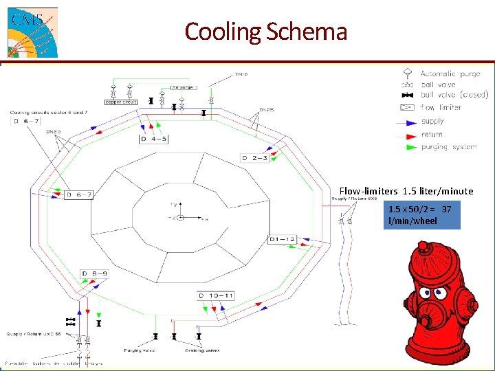 Cooling Schema Flow-limiters 1. 5 liter/minute 1. 5 x 50/2 = 37 l/min/wheel 