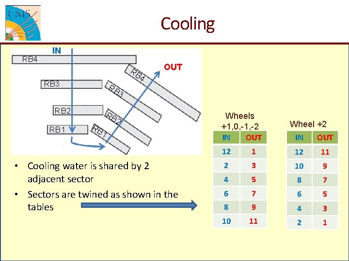 Cooling RB 4 IN RB 4 RB 3 RB 2 RB 1 OUT RB