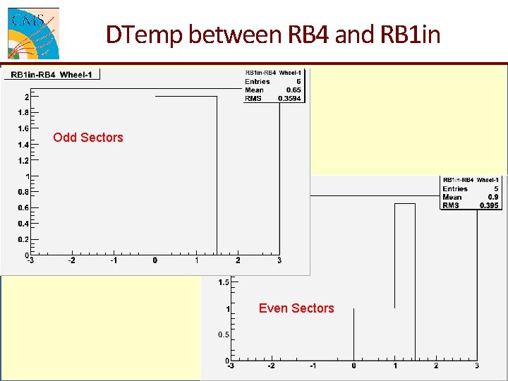 DTemp between RB 4 and RB 1 in Odd Sectors Even Sectors 