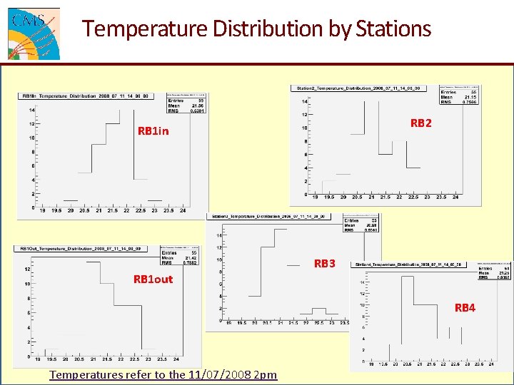 Temperature Distribution by Stations RB 2 RB 1 in RB 3 RB 1 out