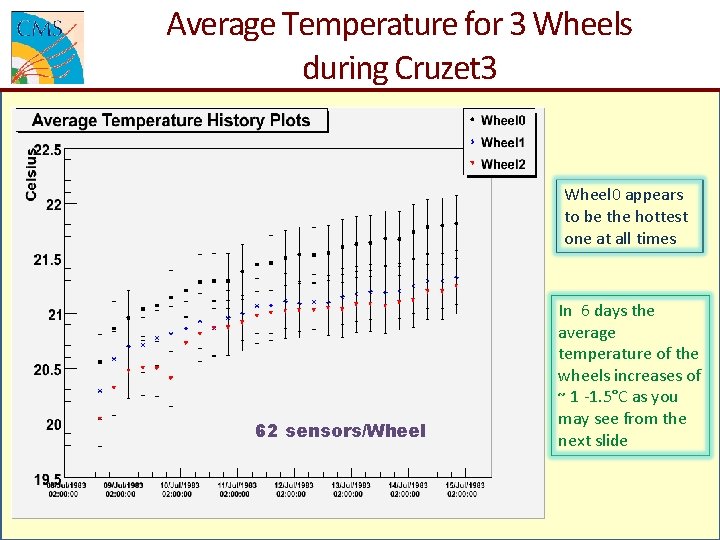 Average Temperature for 3 Wheels during Cruzet 3 Wheel 0 appears to be the