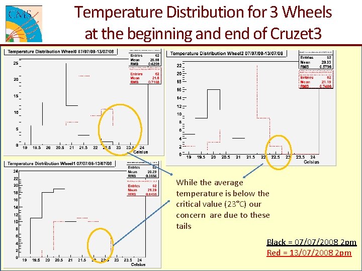 Temperature Distribution for 3 Wheels at the beginning and end of Cruzet 3 While