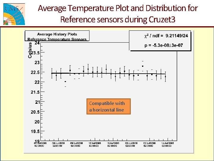 Average Temperature Plot and Distribution for Reference sensors during Cruzet 3 Compatible with a