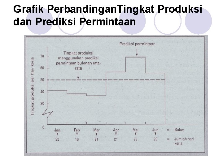 Grafik Perbandingan. Tingkat Produksi dan Prediksi Permintaan 