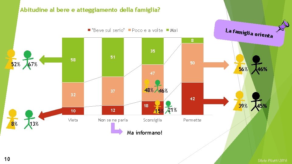 Abitudine al bere e atteggiamento della famiglia? "Beve sul serio" Poco e a volte